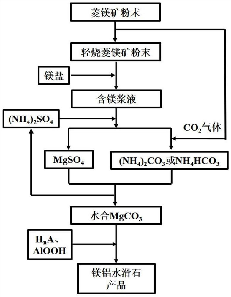 A kind of method that utilizes magnesite to prepare magnesium aluminum hydrotalcite