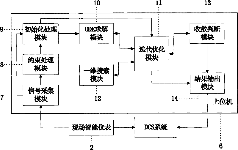 Industrial process dynamic optimization system and method based on nonlinear conjugate gradient method