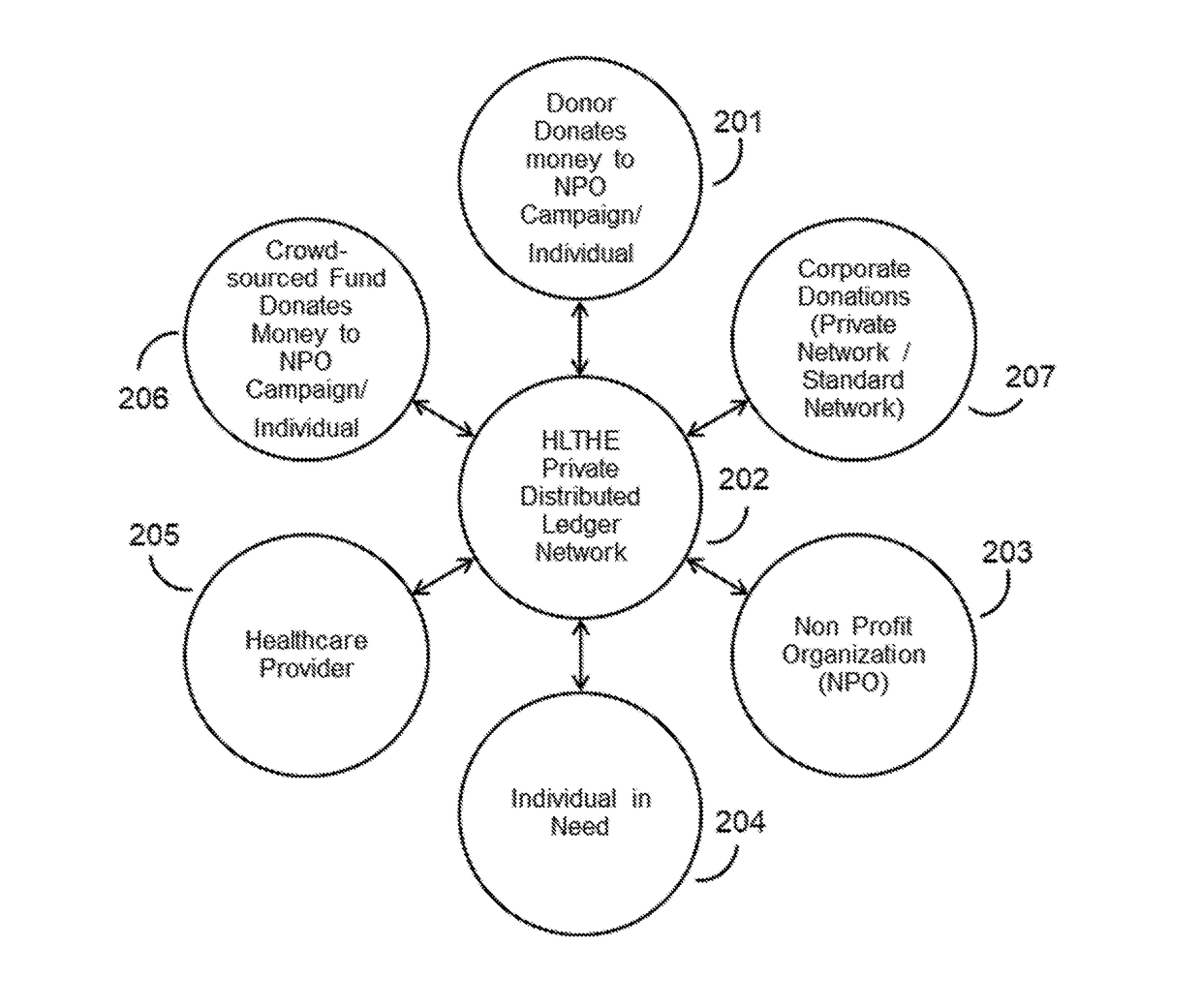 System and Method for Healthcare Donations using a Private Distributed Ledger