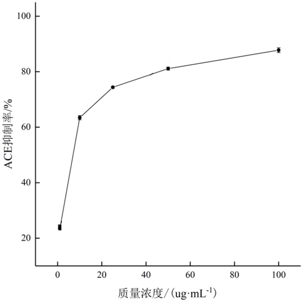 Gracilaria lemaneiformis polypeptide with antihypertensive activity, preparation method and application