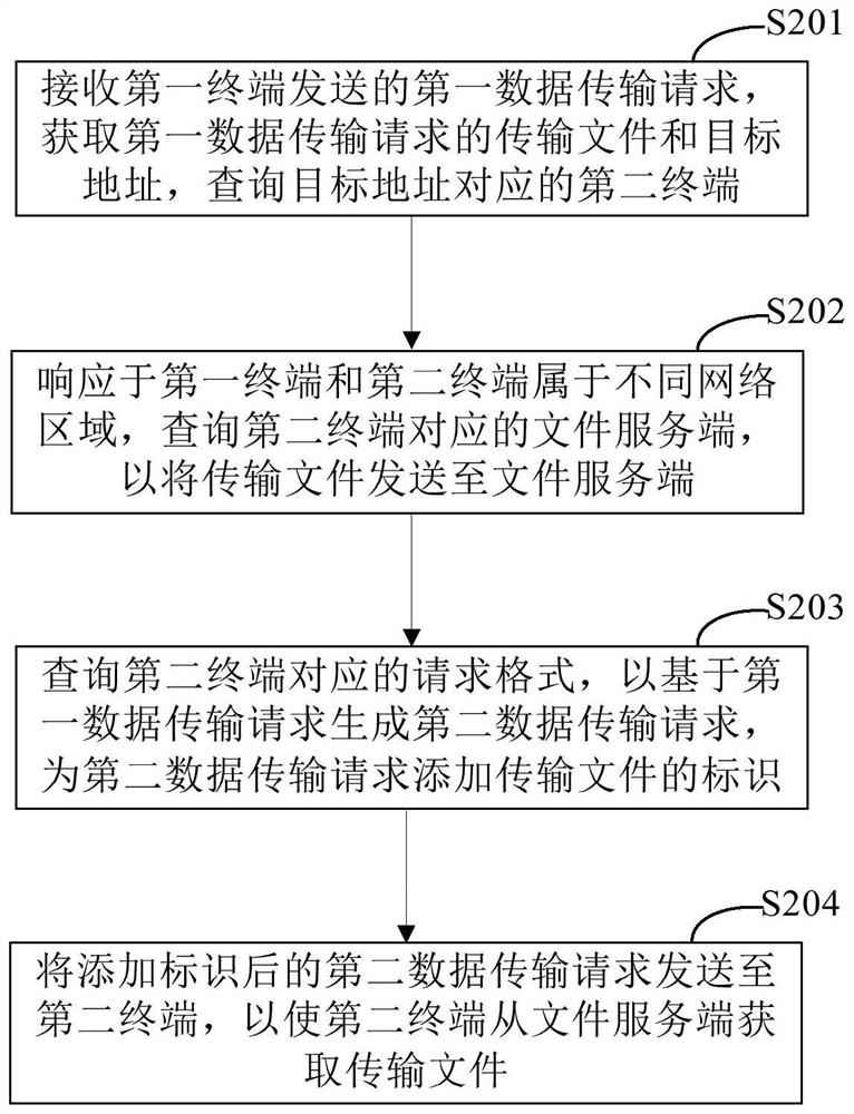 Data transmission method and device, electronic equipment and storage medium