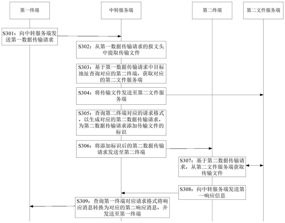 Data transmission method and device, electronic equipment and storage medium