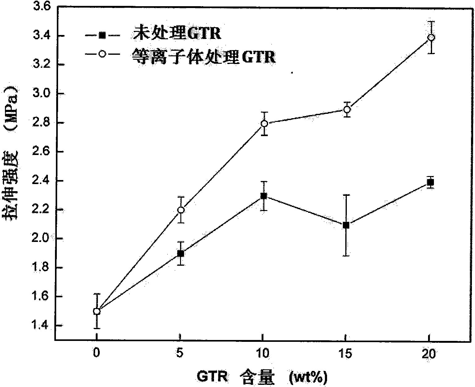 Method for improving surface hydrophilicity of waste rubber powder