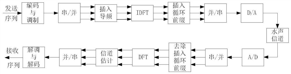 A method and system for underwater acoustic channel estimation based on msaswomp algorithm