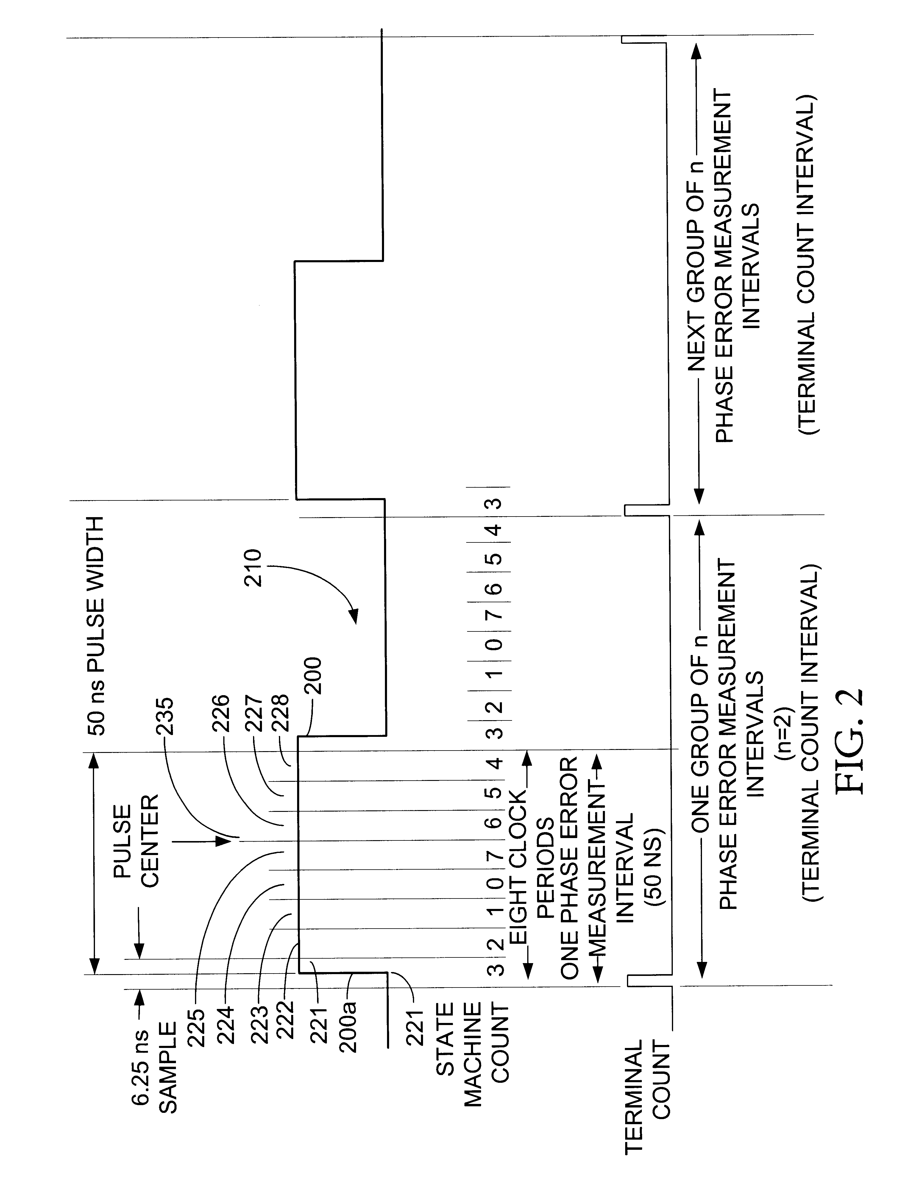 Digital receive phase lock loop with cumulative phase error correction and dynamically programmable correction rate