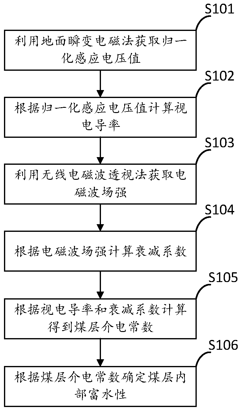 Coal seam internal water-rich property calculation method and device and electronic equipment