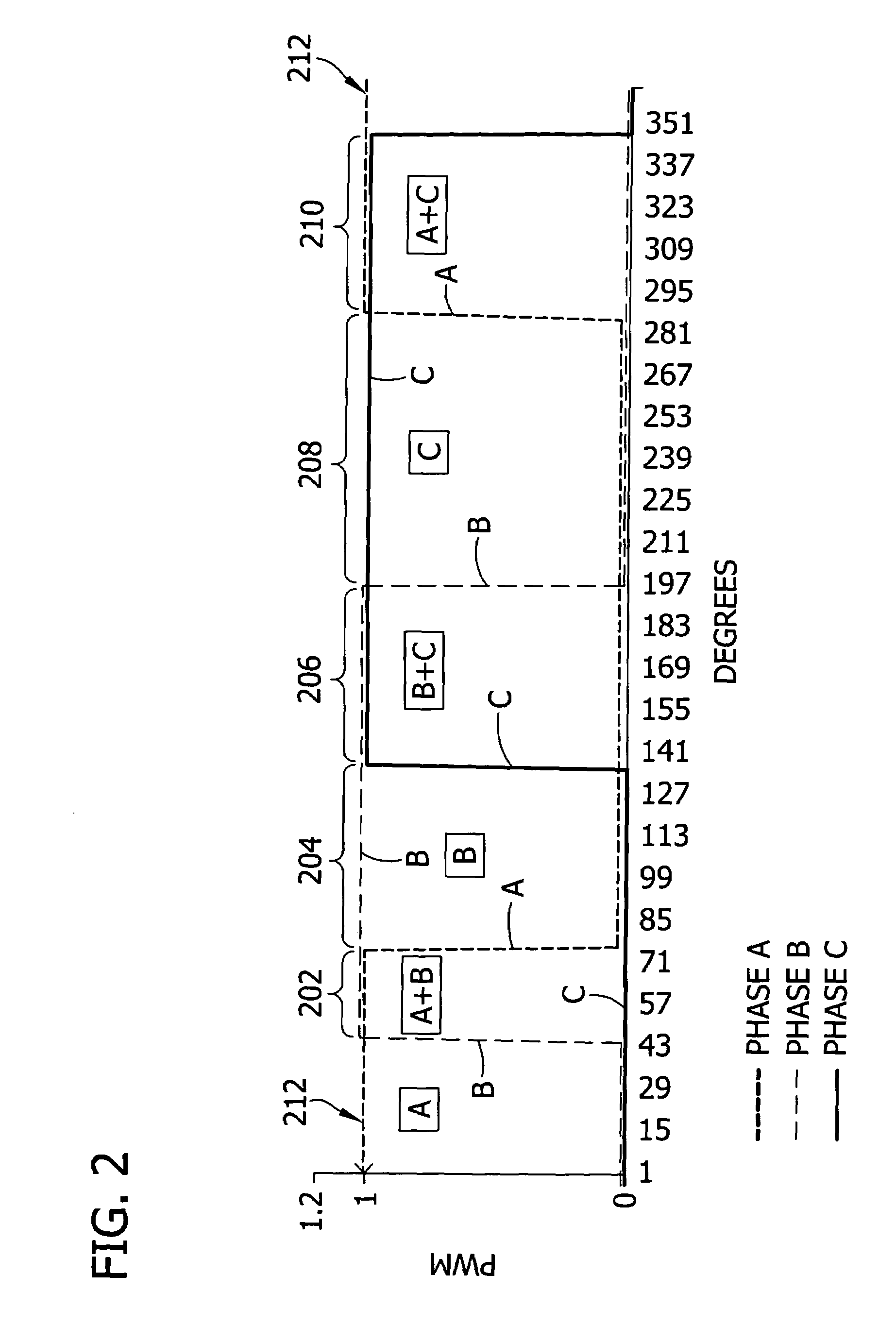 Offset PWM signals for multiphase motor