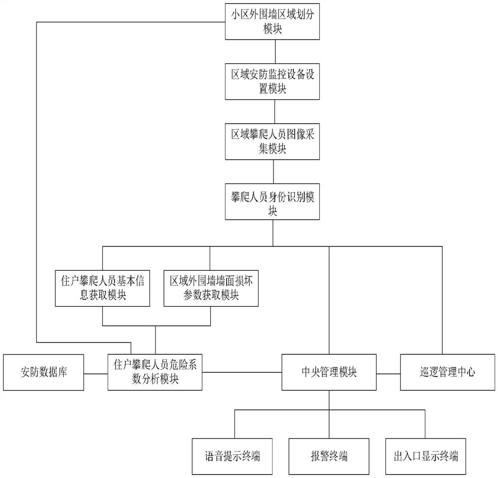 Smart community construction security monitoring intelligent management system based on video image processing