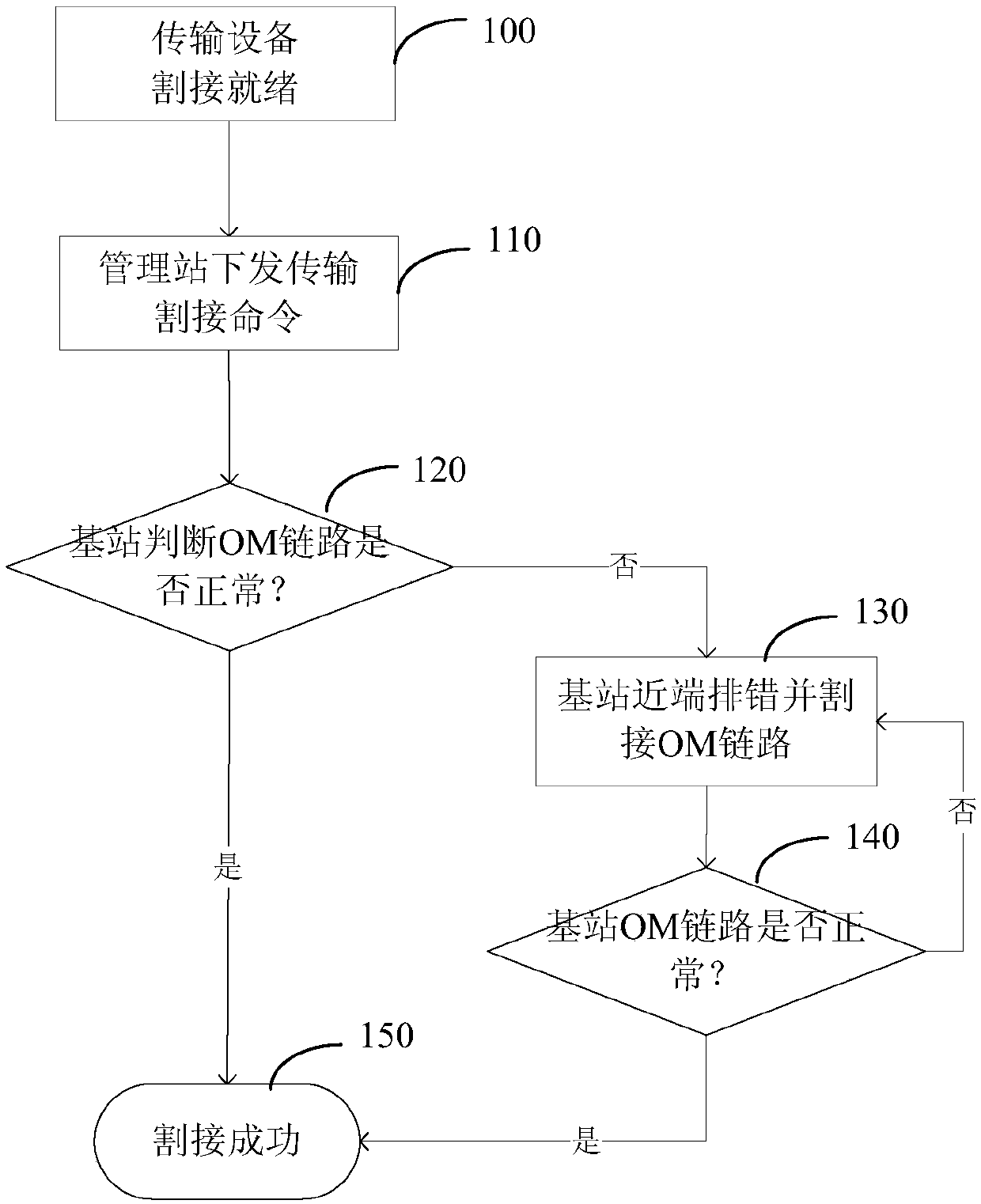 Method and device for operation and maintenance link cutover