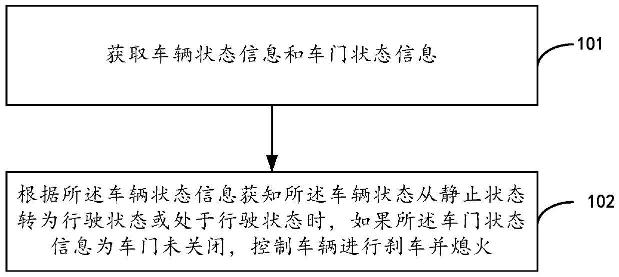 Vehicle safety driving processing method and system