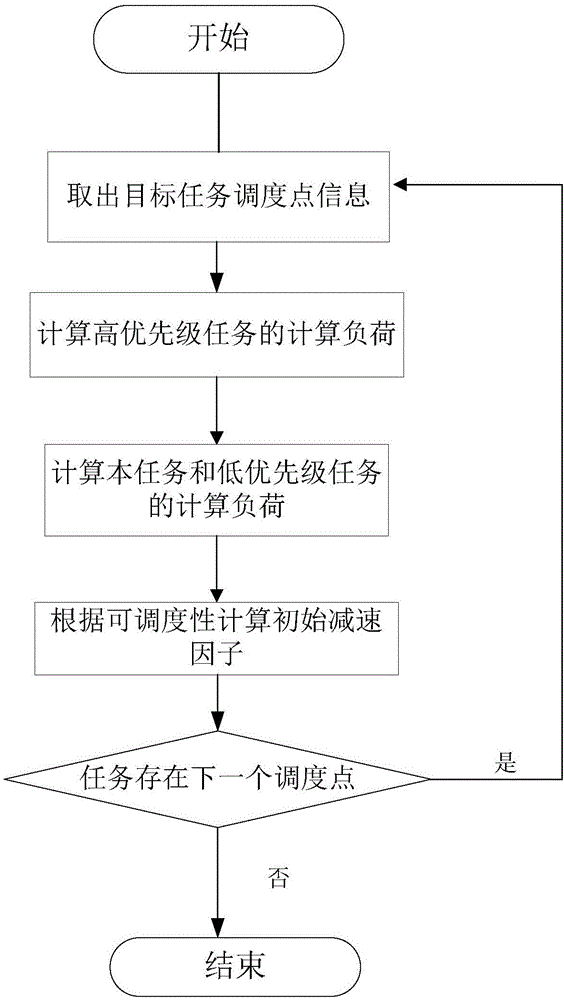 Energy-saving dispatching method capable of supporting non-preemptive real-time task set