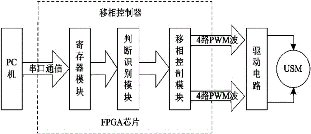 Field programmable gate array (FPGA)-based multi-channel phase-shift controller