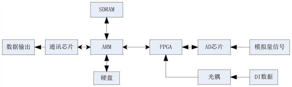 Power station special acquisition module with waveform recording function