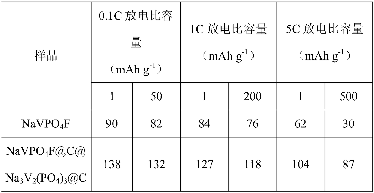 Preparation method and application of modified sodium vanadium fluorophosphate positive electrode material