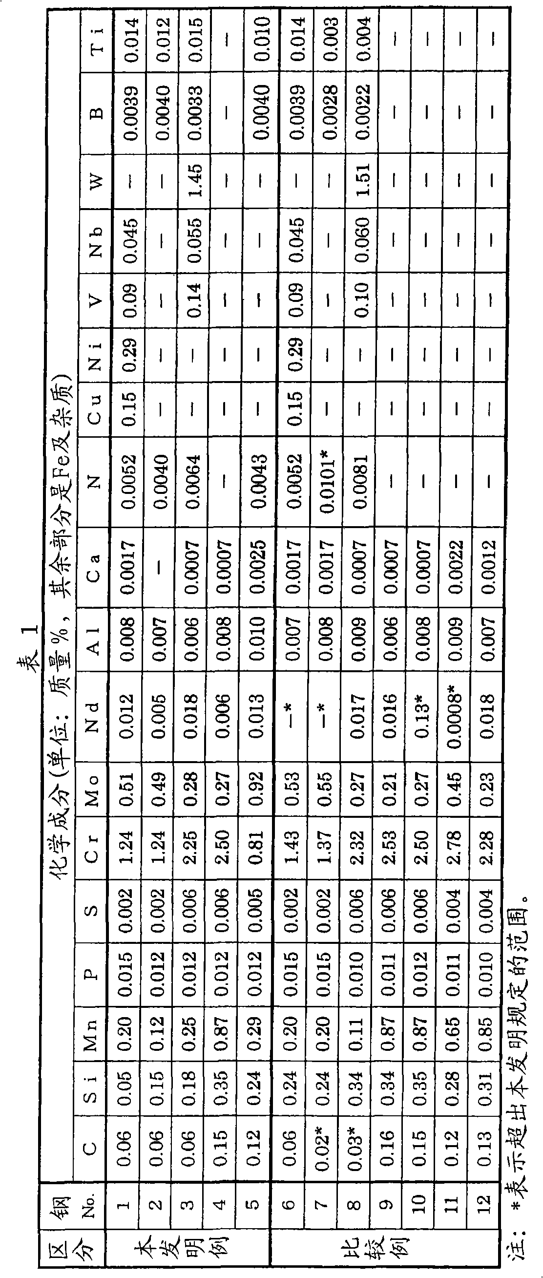 Low alloy steel