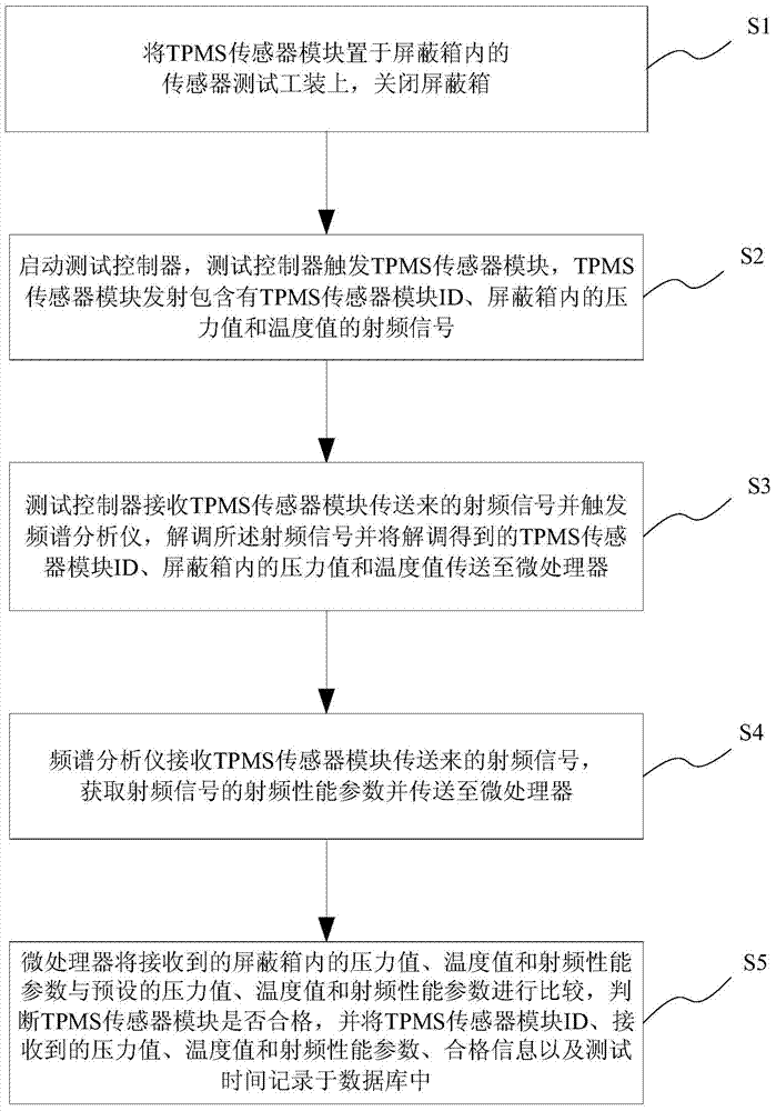 Test system of TPMS sensor module and test method thereof