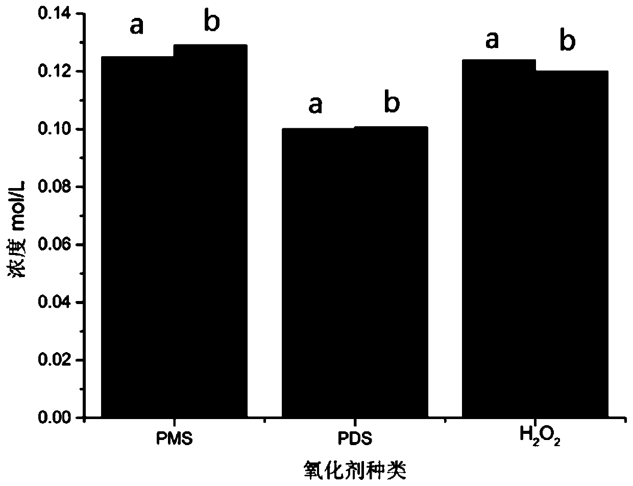 Iodometry-based method for measuring concentration of peroxide in peroxo-monosulfate, peroxo-disulfate and hydrogen peroxide mixed solution