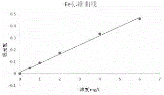 Method for efficiently measuring content of Cu, Fe, Mn and Ca in cereal food