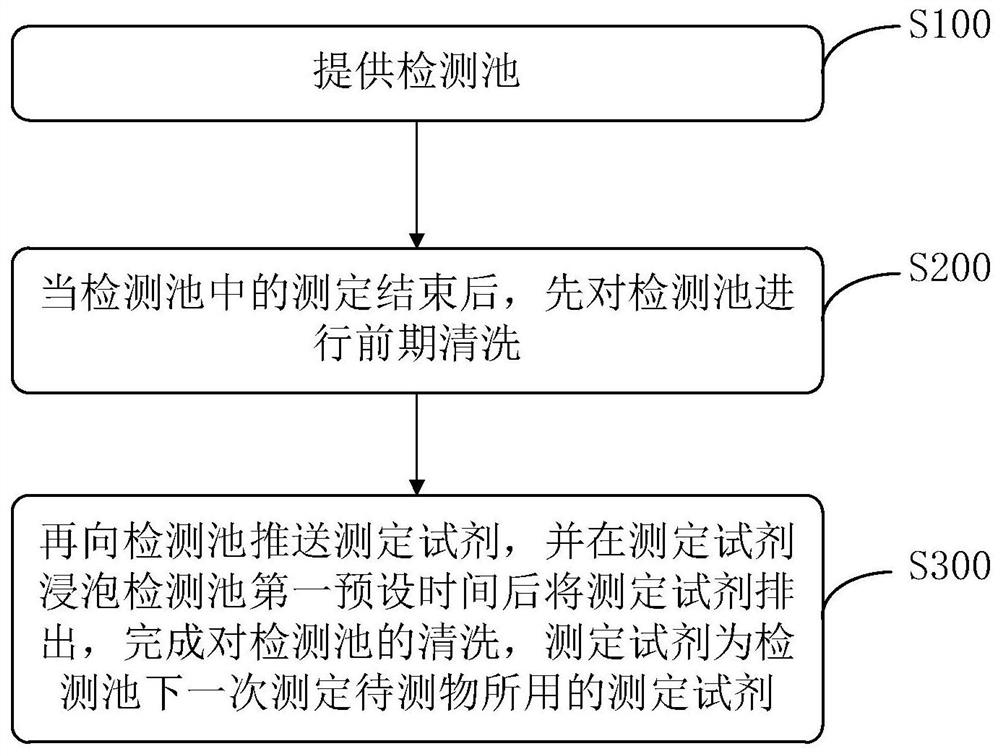 Cleaning method of detection pool