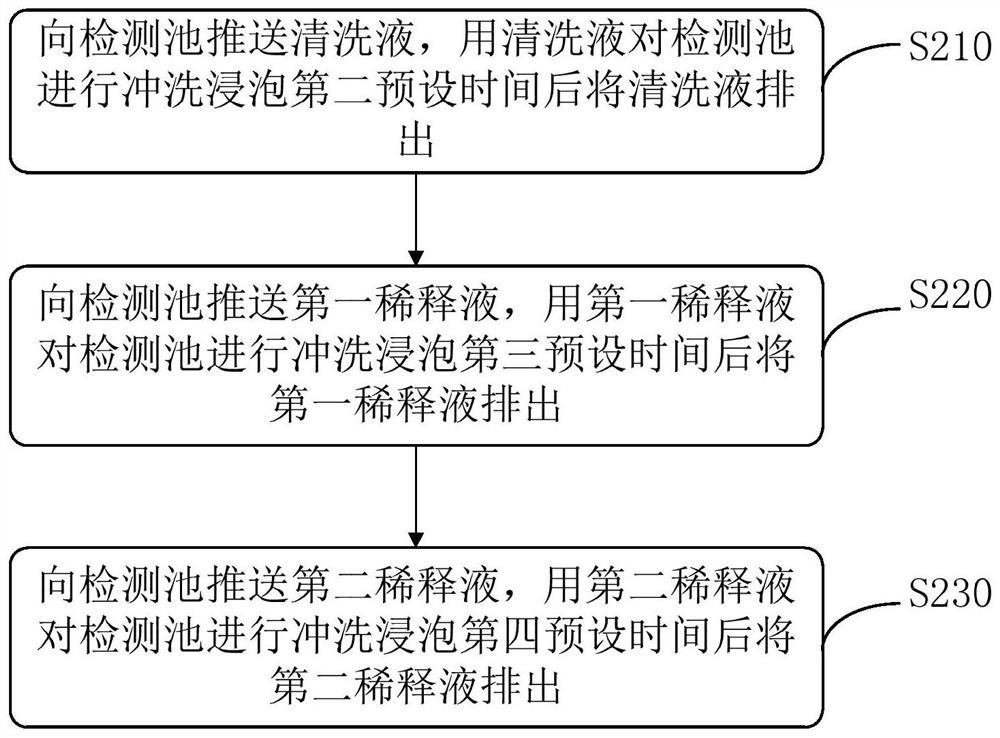 Cleaning method of detection pool