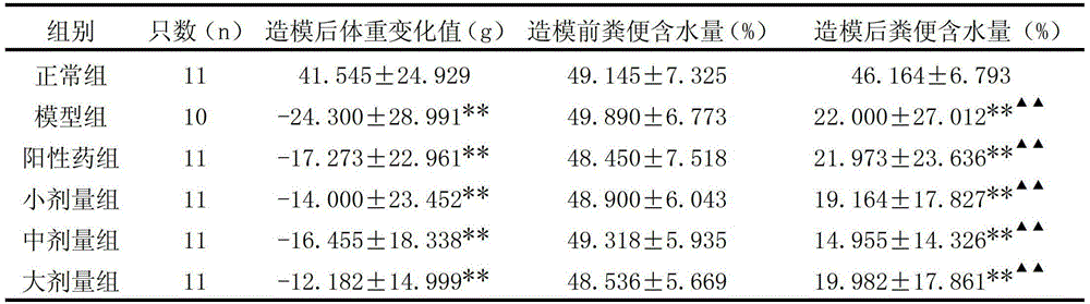 Traditional Chinese medicine for treating constipation, and preparation method and application thereof