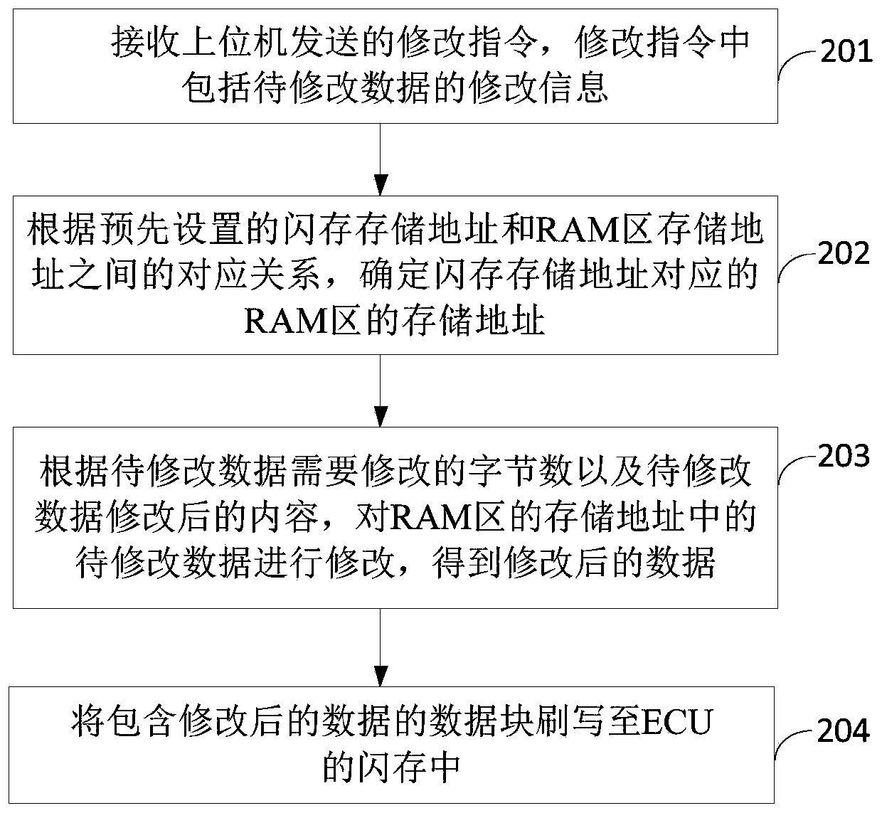 Data processing method and device and storage medium