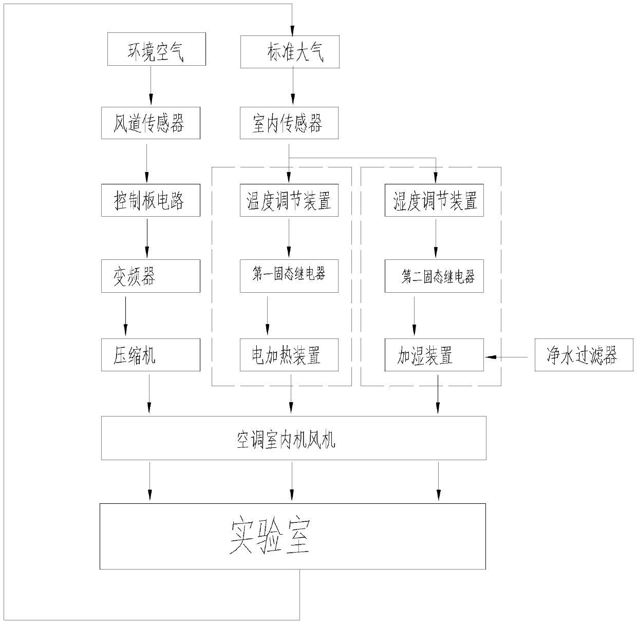 High-precision standard constant temperature and humidity laboratory control system