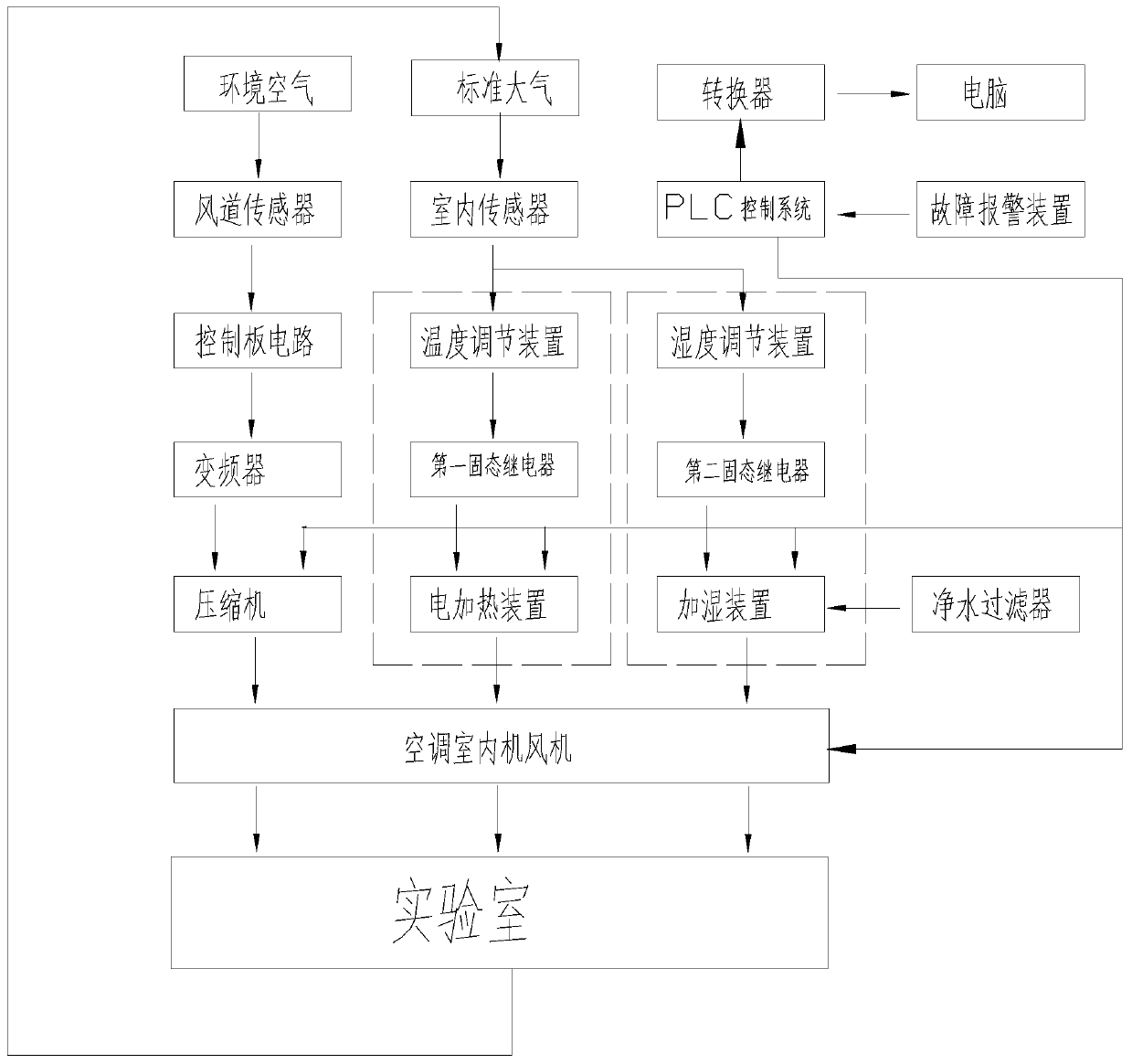 High-precision standard constant temperature and humidity laboratory control system