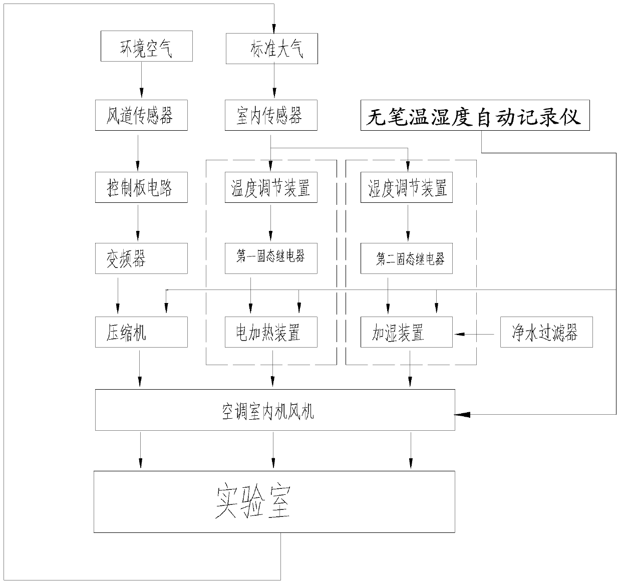 High-precision standard constant temperature and humidity laboratory control system