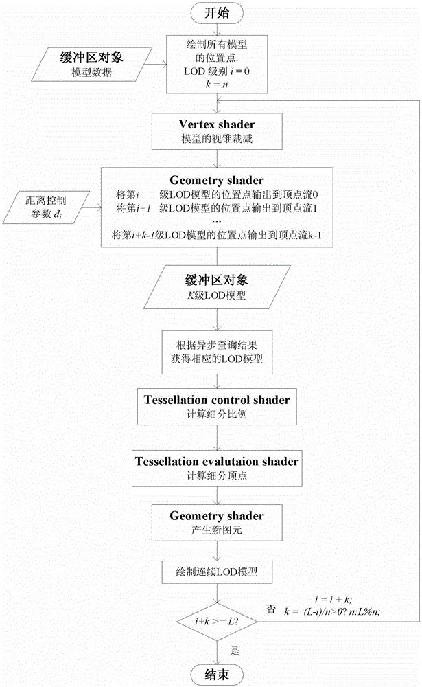 Graphics processing methods for scene rendering