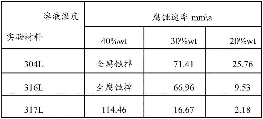 Method for reducing corrosion of chimney of FCC (fluid catalytic cracking) flue gas desulfurization device