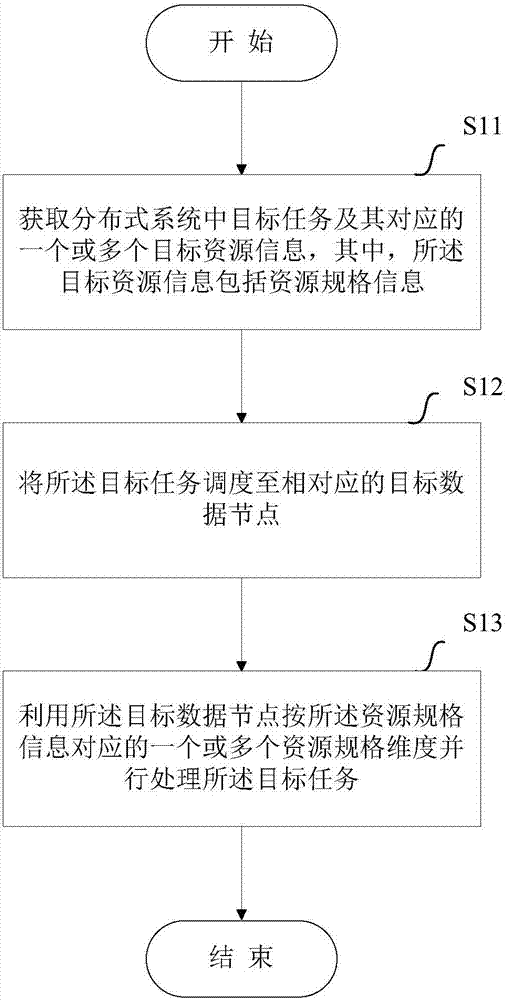 Method and device for calculating resources in distributed system