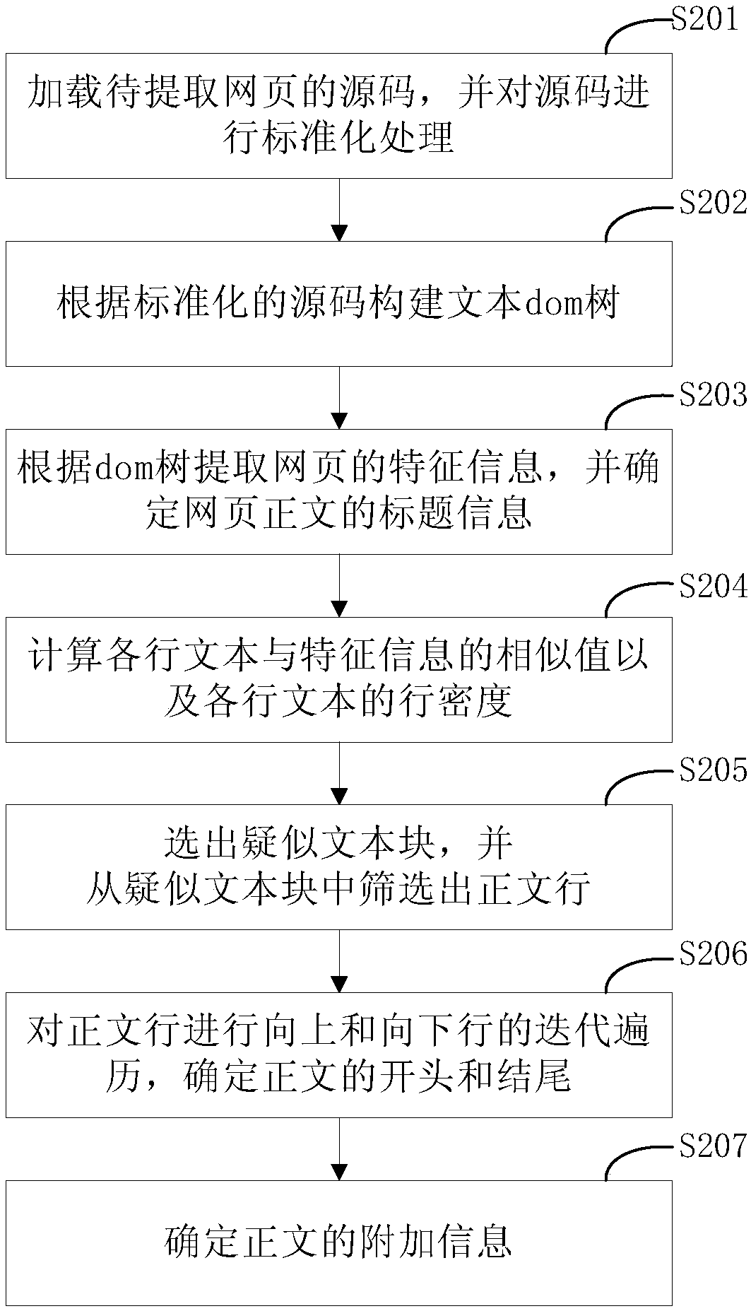 Method and device for extracting webpage text