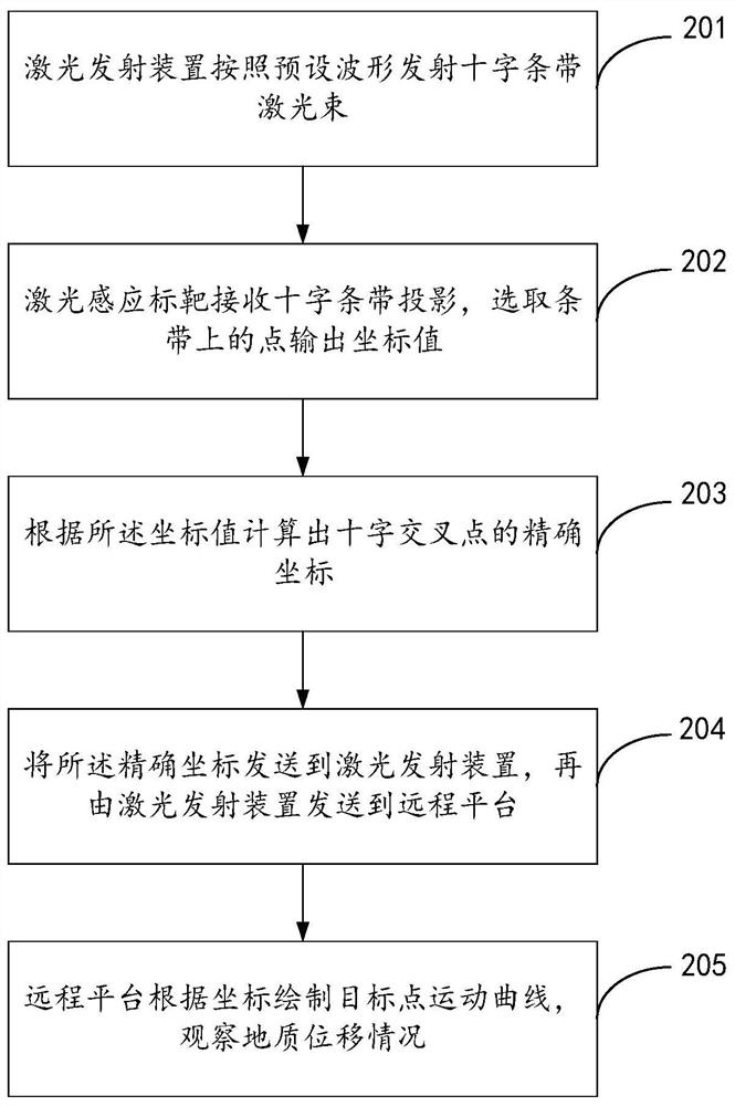 An engineering displacement monitoring method and device