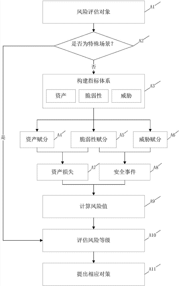 Security emergency processing method and system based on analytic hierarchy process