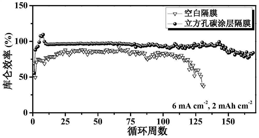 A cubic hole carbon coating separator for lithium metal battery and preparation method thereof