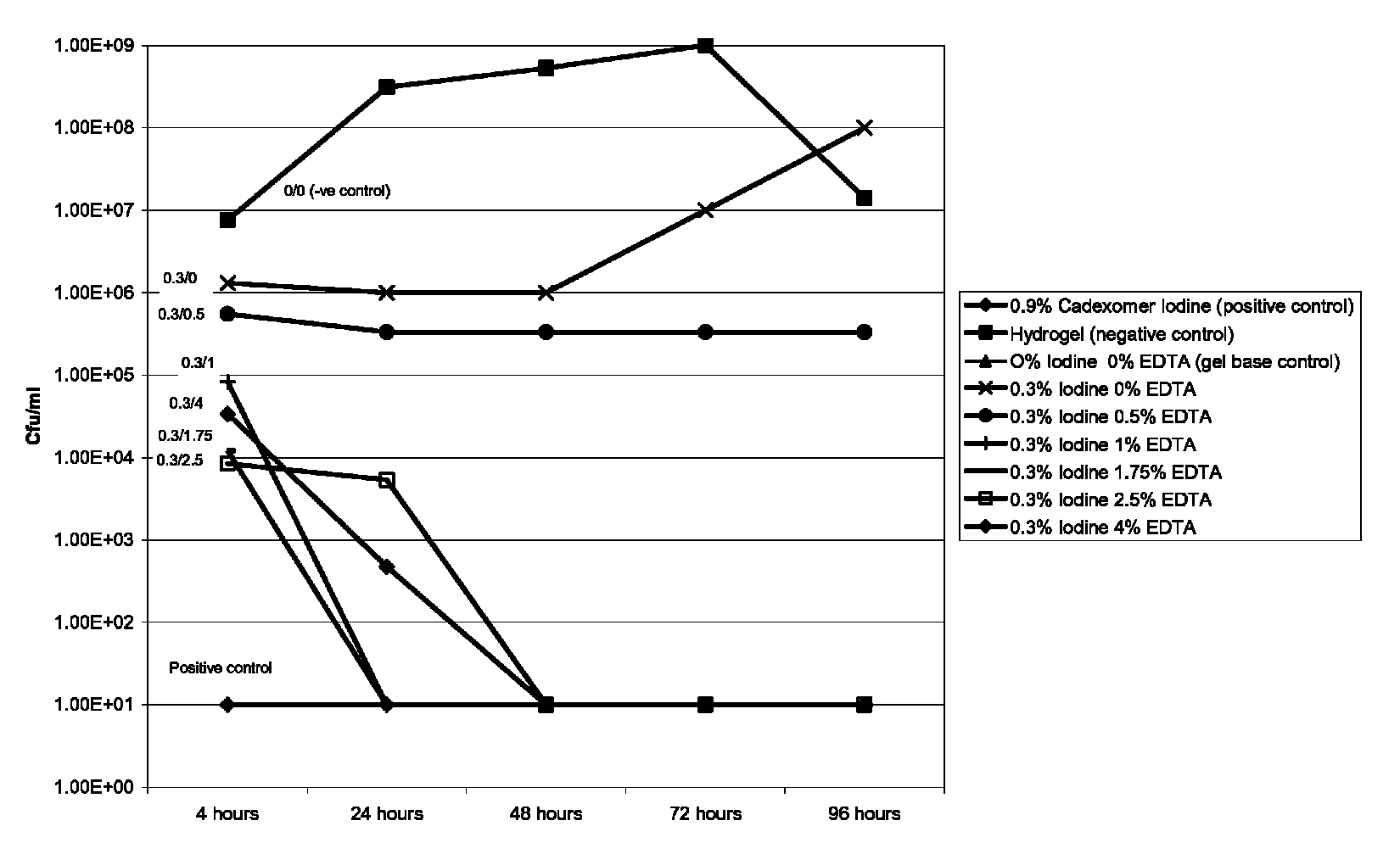 Antimicrobial composition