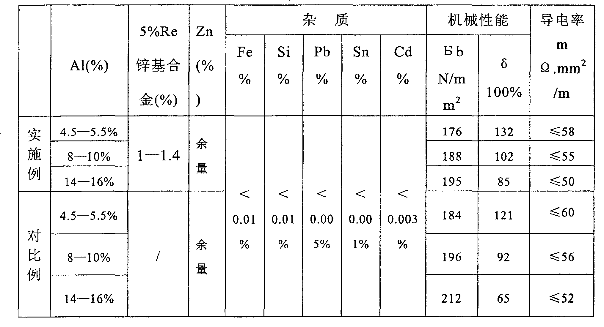 A Zinc-aluminium alloy wire