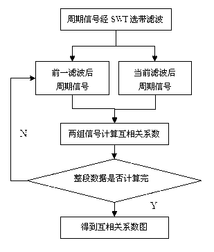 Stall inception identification method of axial-flow compressor