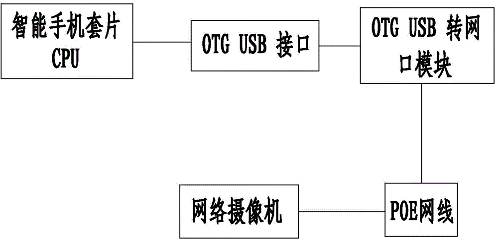 Cellphone set piece device supporting network camera accessing
