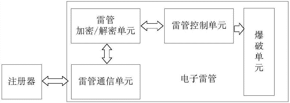 A two-way authentication electronic detonator system and its control method