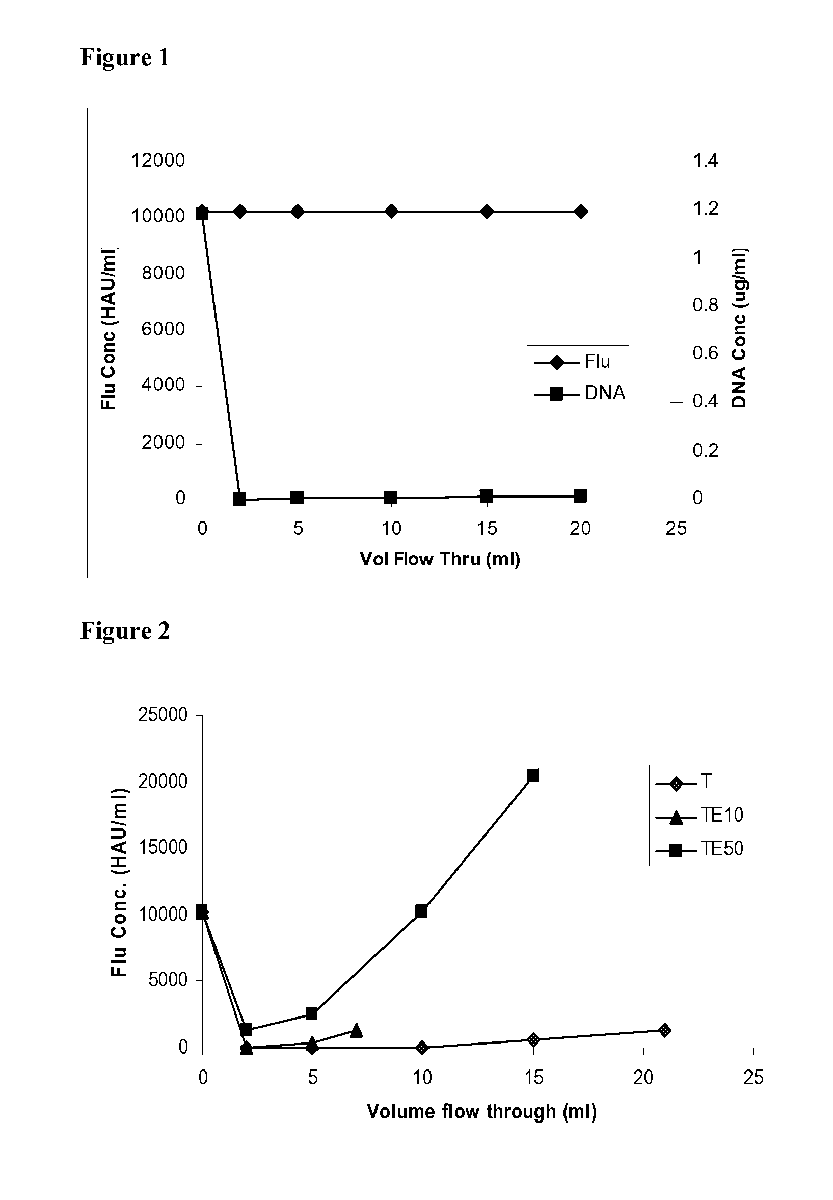Separation Of Virus And/Or Protein From Nucleic Acids By Primary Amines