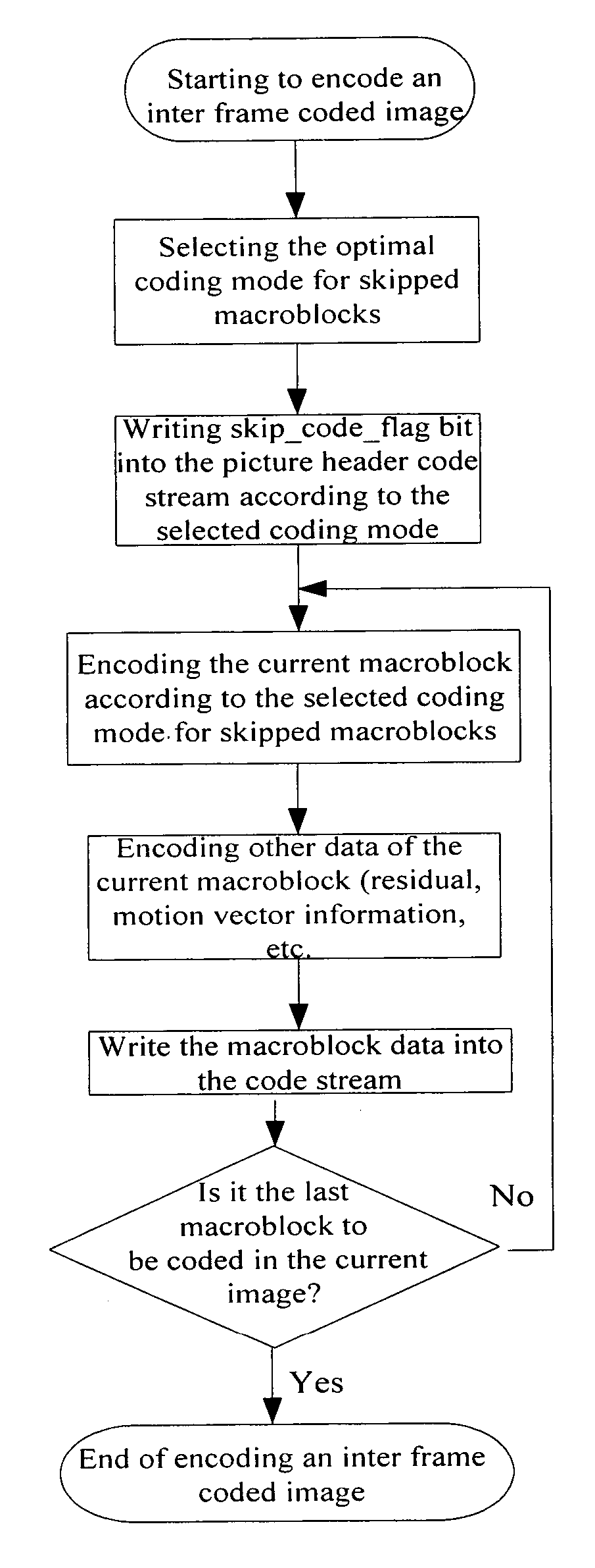 Encoding Method for Skipped Macroblocks in Video Image