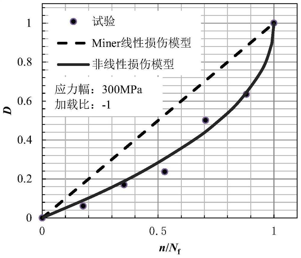Austenitic stainless steel pipeline nonlinear fatigue damage life evaluation processing method