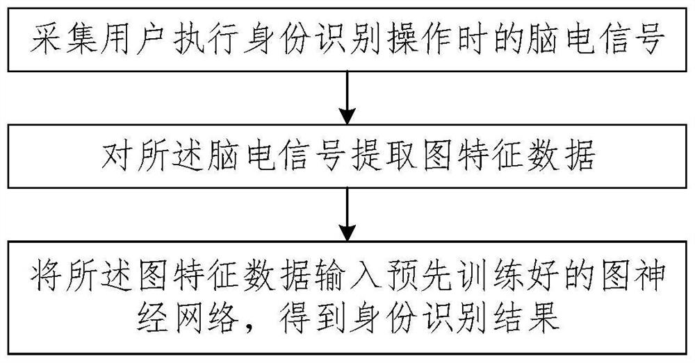 Electroencephalogram identity recognition method and system based on graph neural network