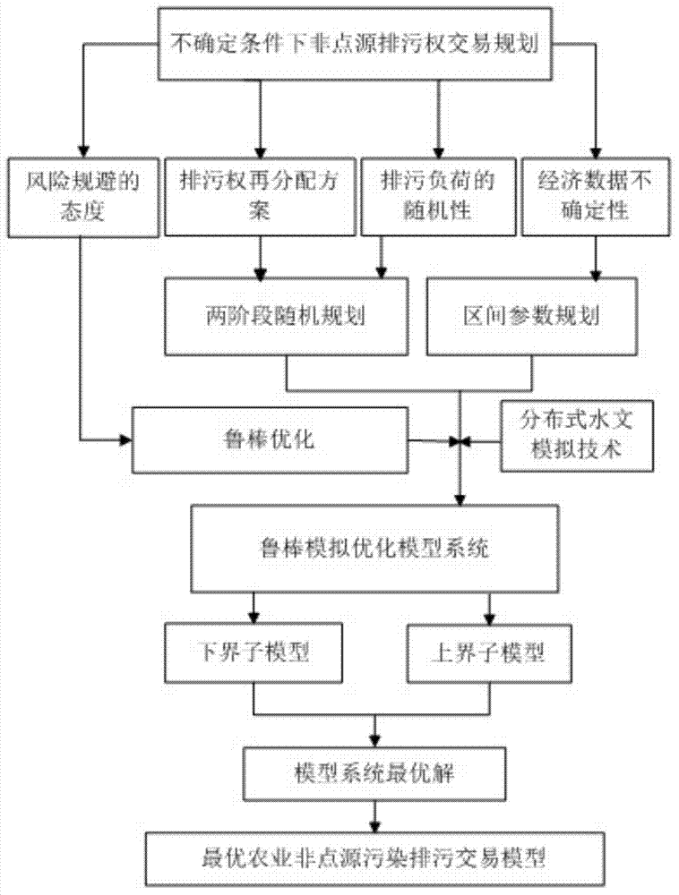 Nonlinear agricultural non-point source pollution control method