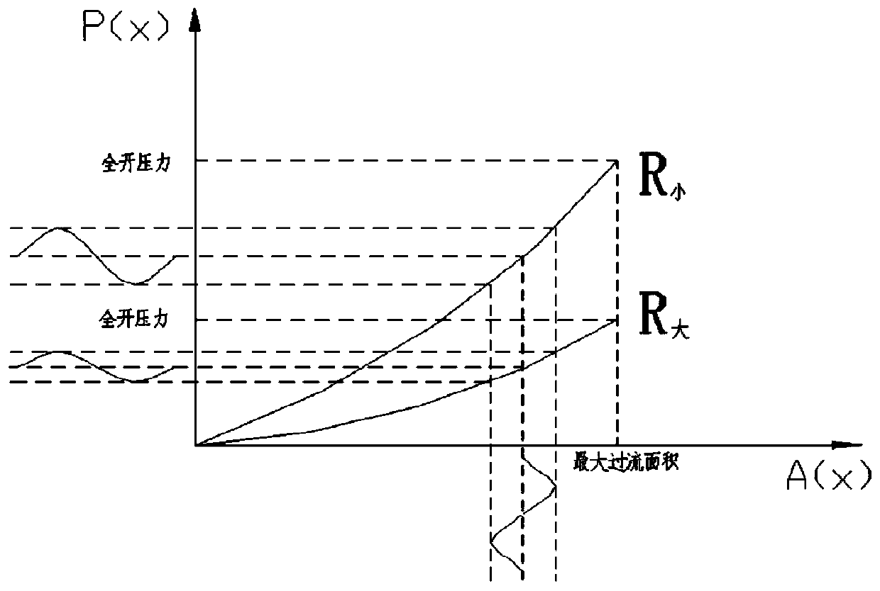 A Balance Valve with Variable Pilot Ratio