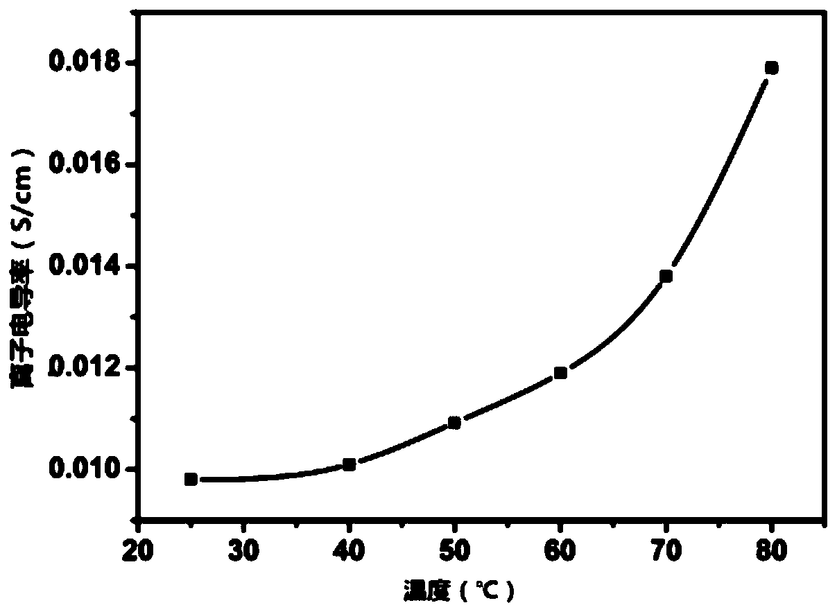 Alkaline anion exchange composite membrane for fuel cell and preparation method thereof