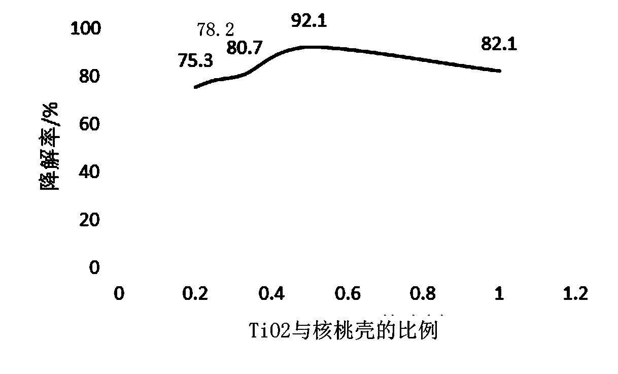 Preparation method and application of walnut shell organic matter carbon-doped titanium dioxide photocatalyst