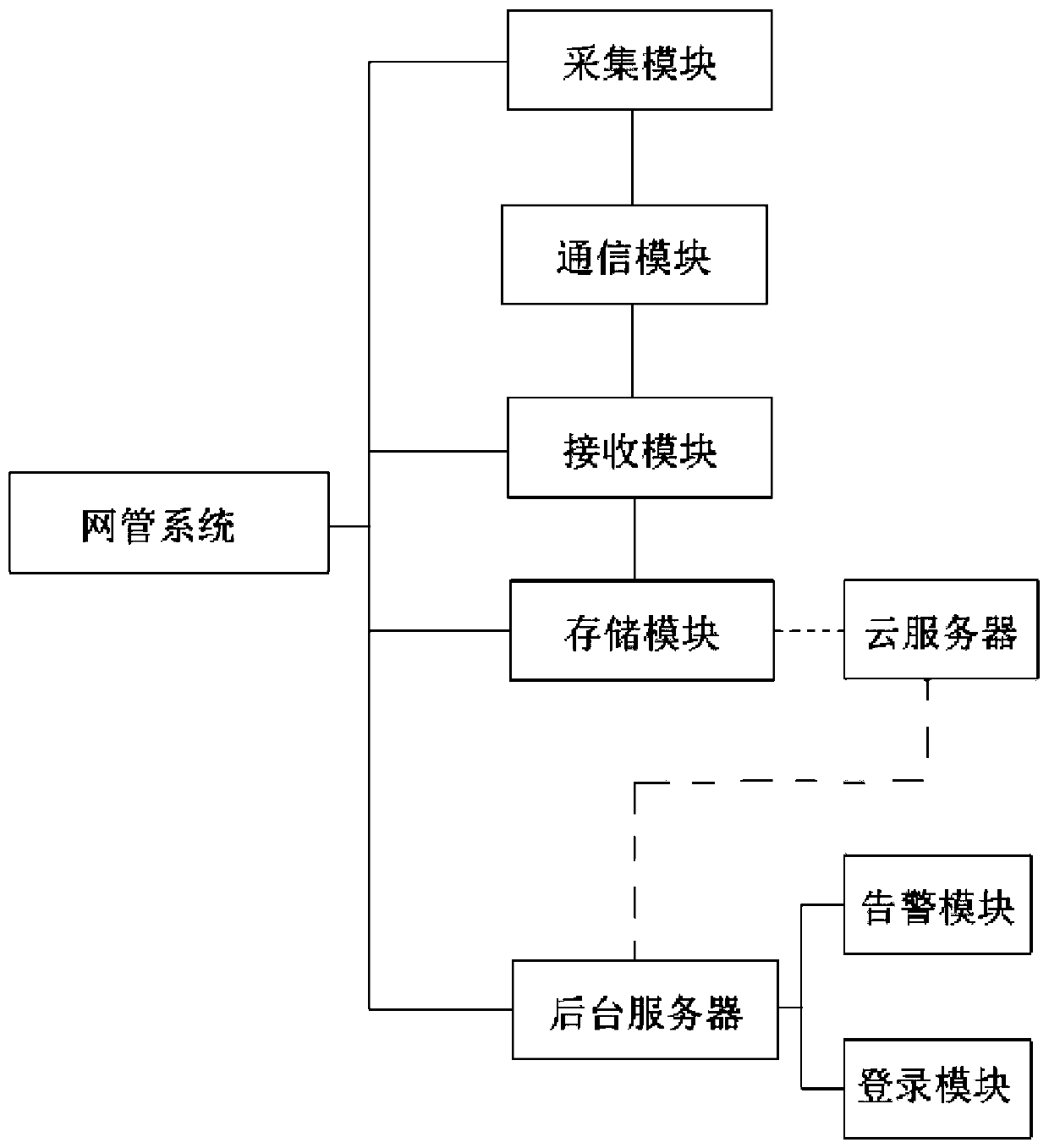 Network management system